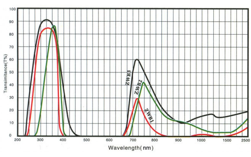 Ультрафиолетовый UV 365 нм фильтр ZWB2 диаметр 17 мм